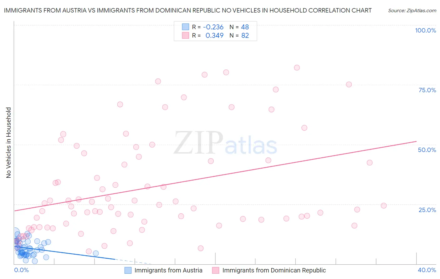 Immigrants from Austria vs Immigrants from Dominican Republic No Vehicles in Household