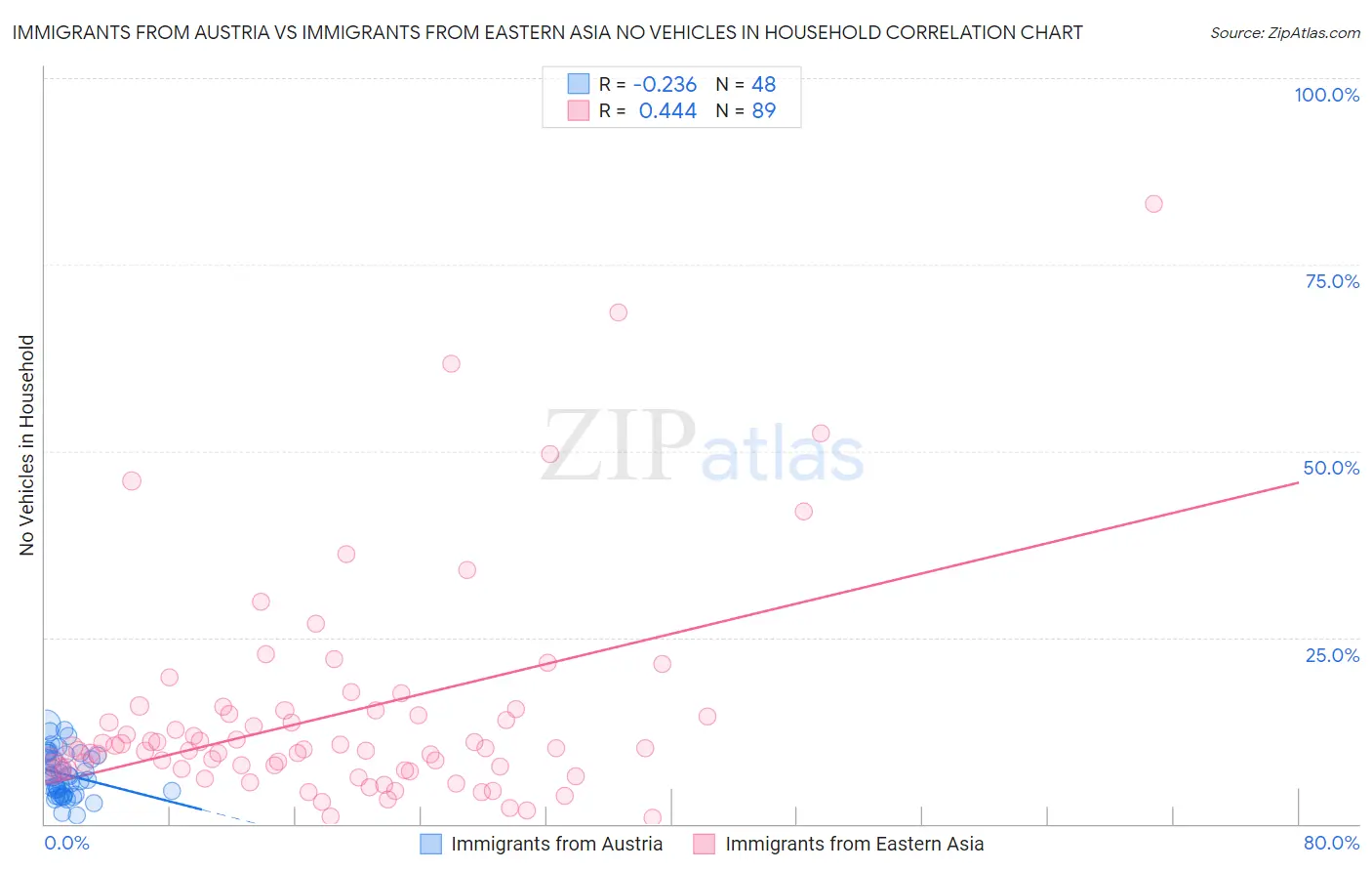 Immigrants from Austria vs Immigrants from Eastern Asia No Vehicles in Household