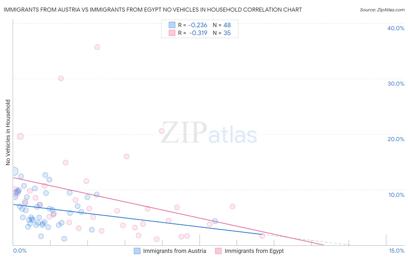 Immigrants from Austria vs Immigrants from Egypt No Vehicles in Household