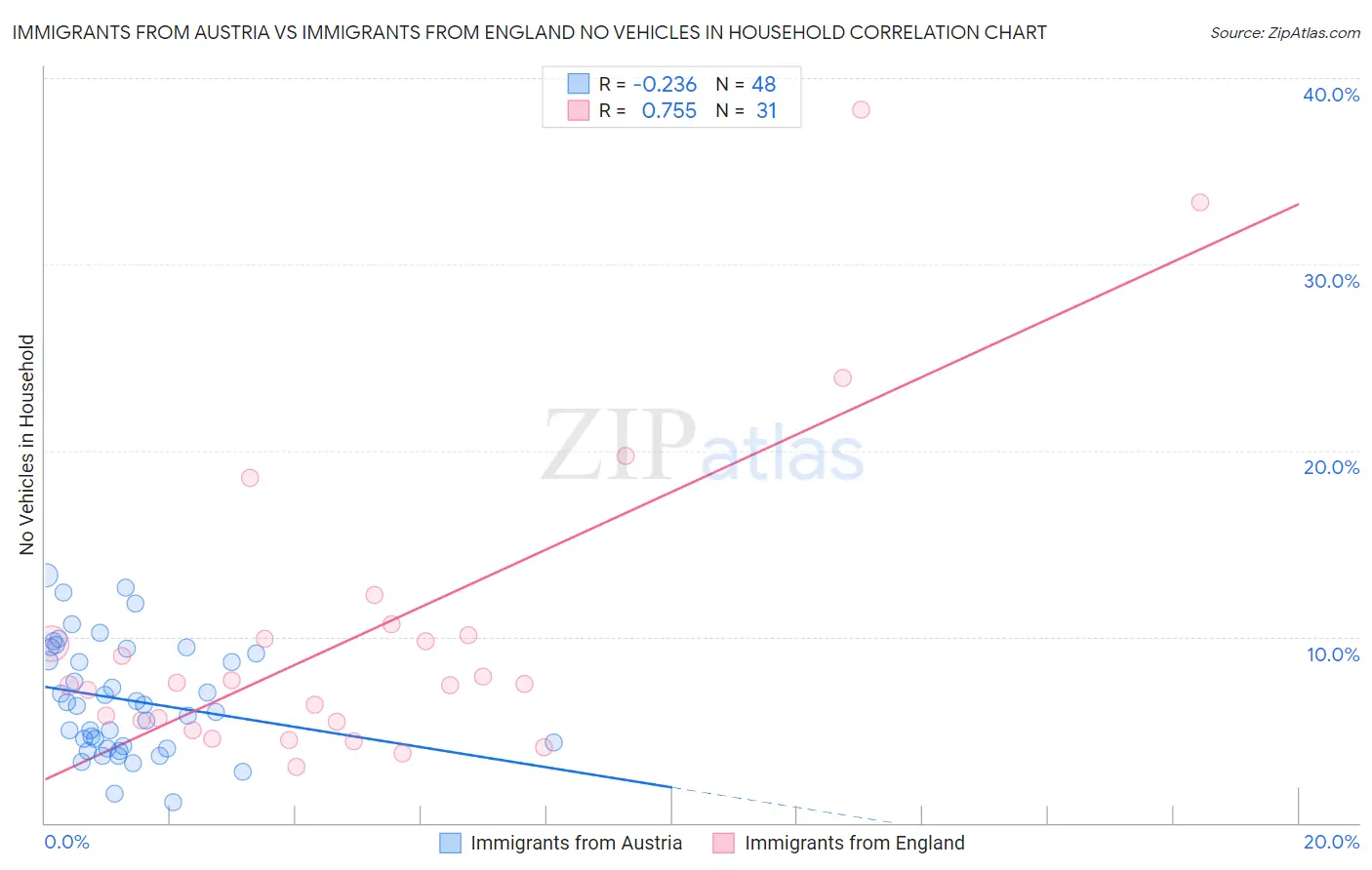 Immigrants from Austria vs Immigrants from England No Vehicles in Household