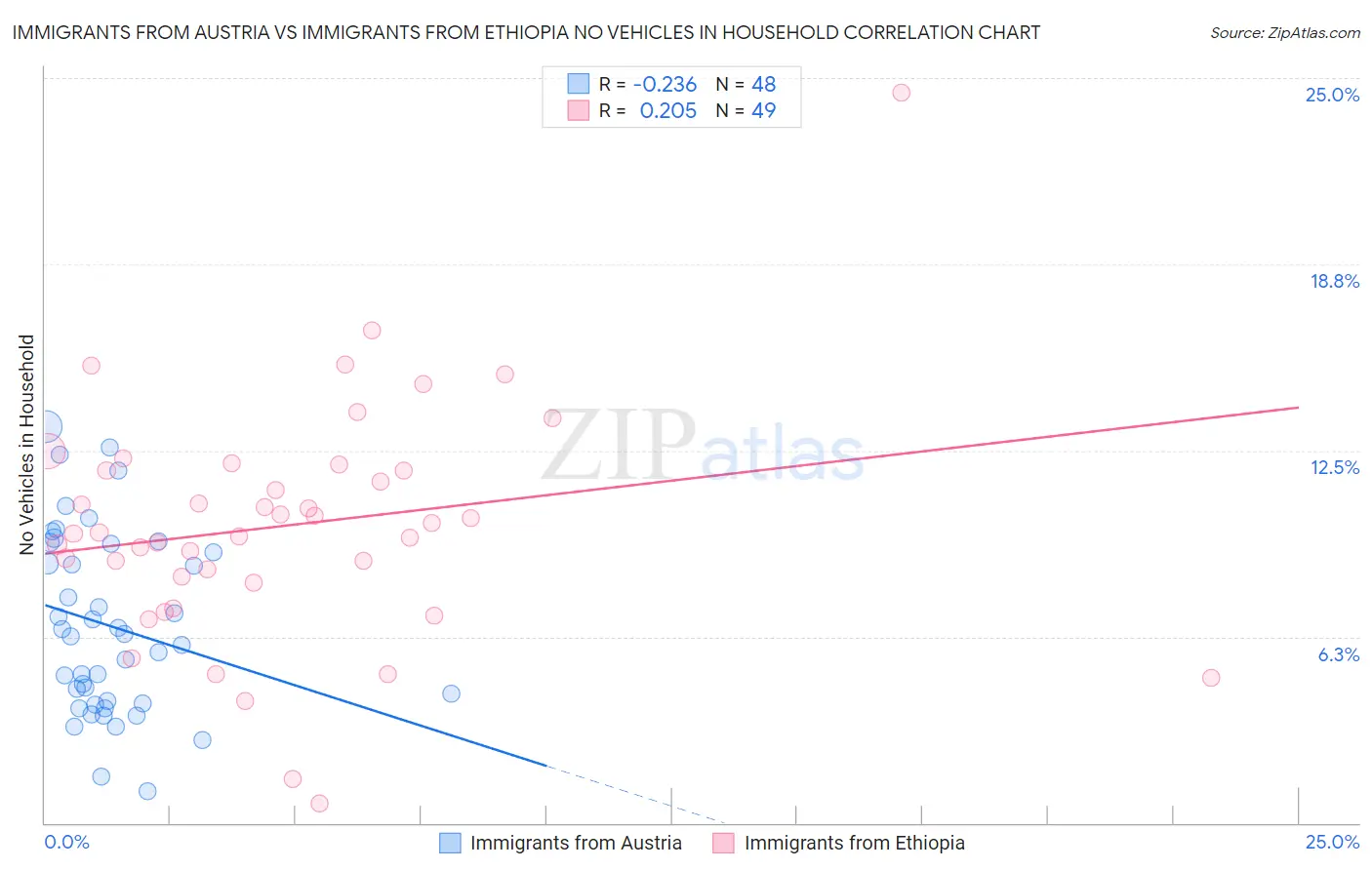 Immigrants from Austria vs Immigrants from Ethiopia No Vehicles in Household