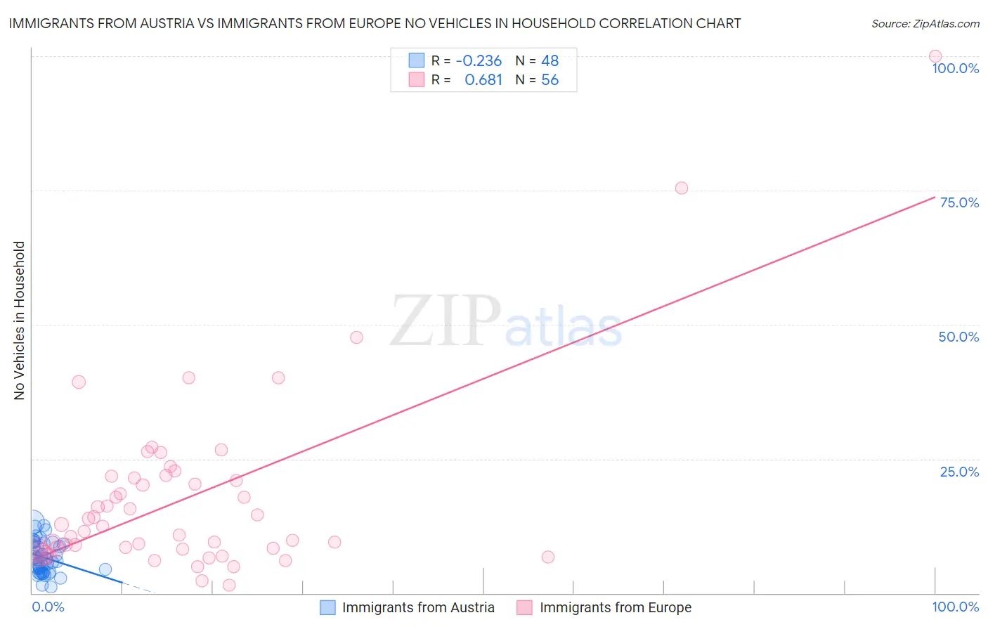 Immigrants from Austria vs Immigrants from Europe No Vehicles in Household