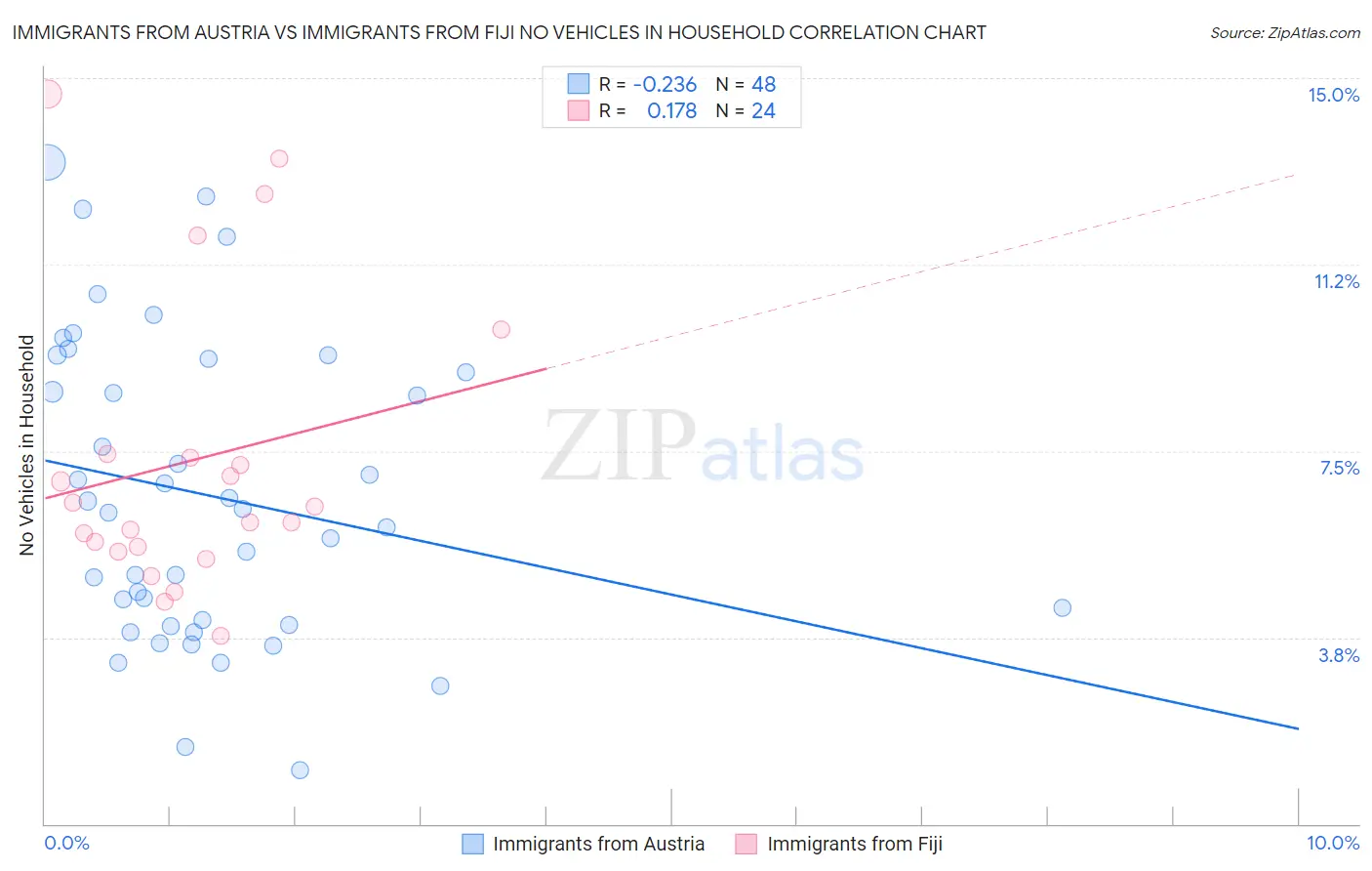 Immigrants from Austria vs Immigrants from Fiji No Vehicles in Household