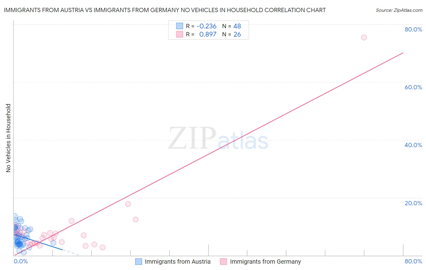 Immigrants from Austria vs Immigrants from Germany No Vehicles in Household