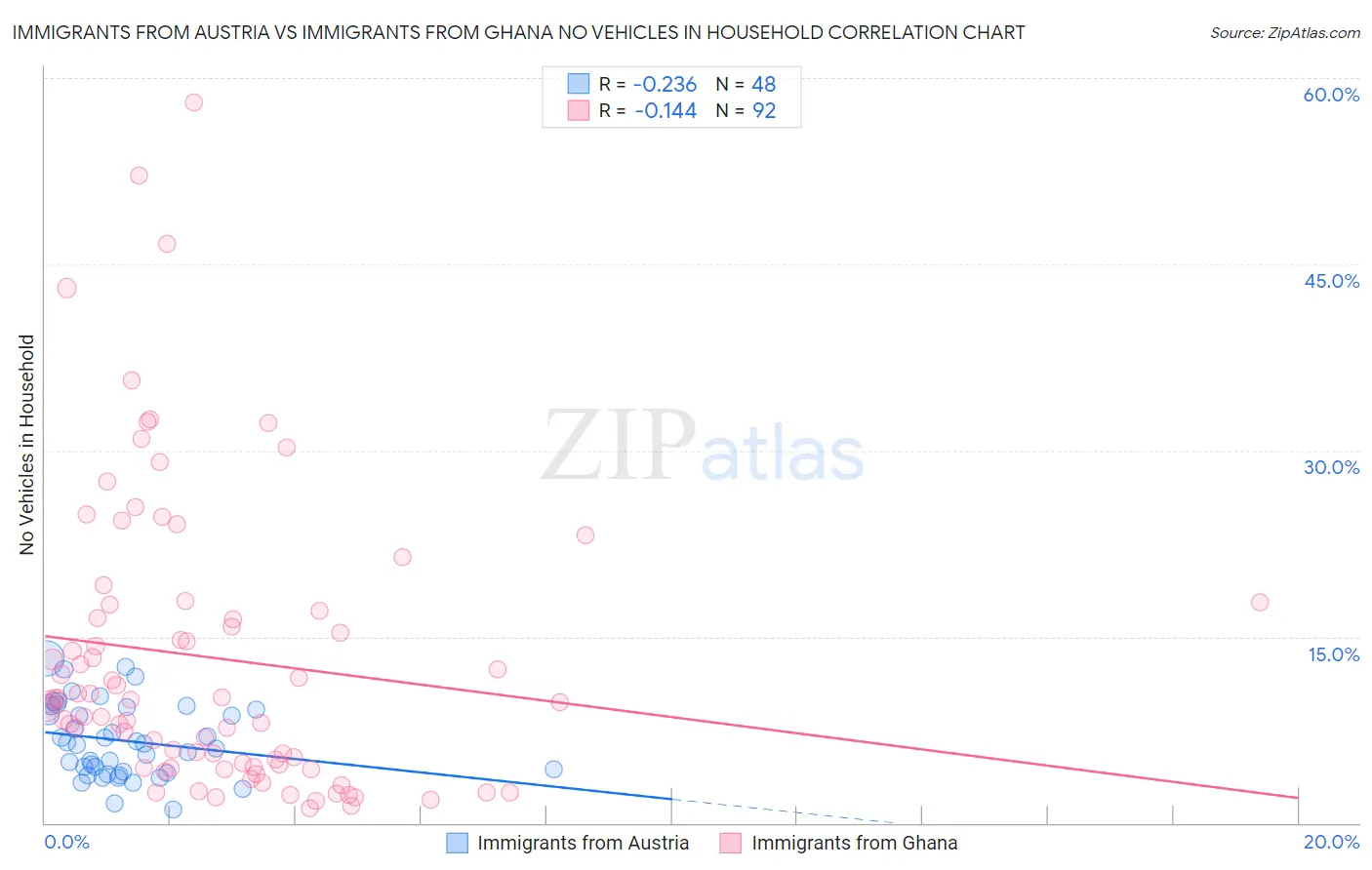 Immigrants from Austria vs Immigrants from Ghana No Vehicles in Household