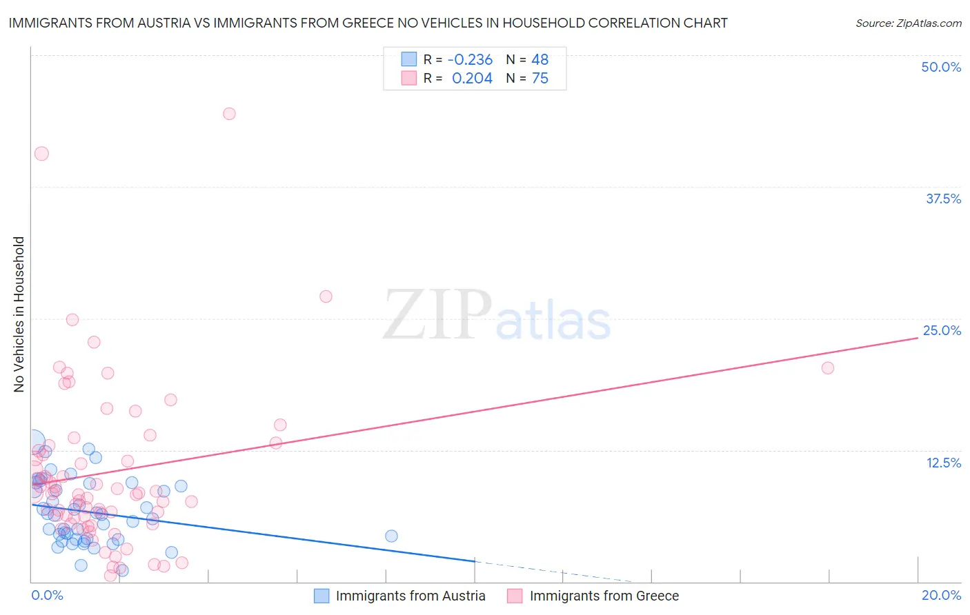 Immigrants from Austria vs Immigrants from Greece No Vehicles in Household