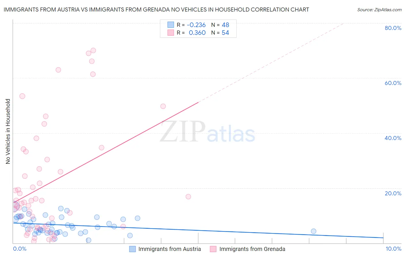 Immigrants from Austria vs Immigrants from Grenada No Vehicles in Household
