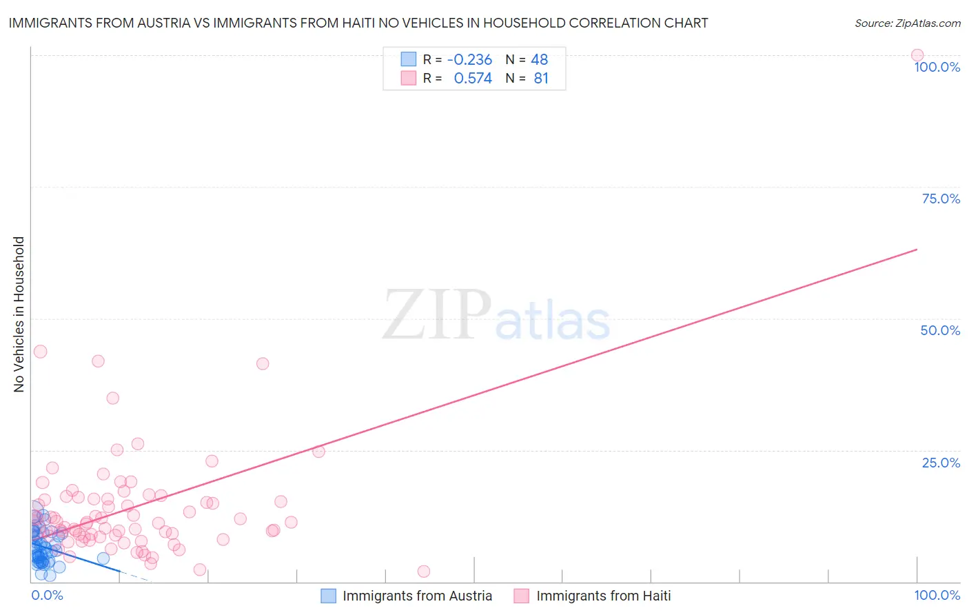 Immigrants from Austria vs Immigrants from Haiti No Vehicles in Household
