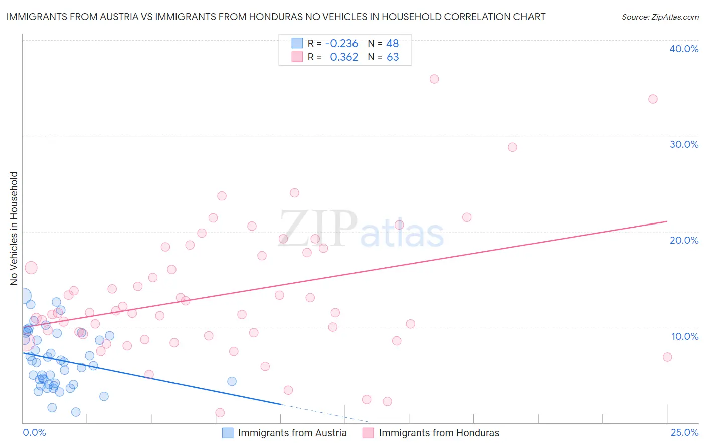 Immigrants from Austria vs Immigrants from Honduras No Vehicles in Household