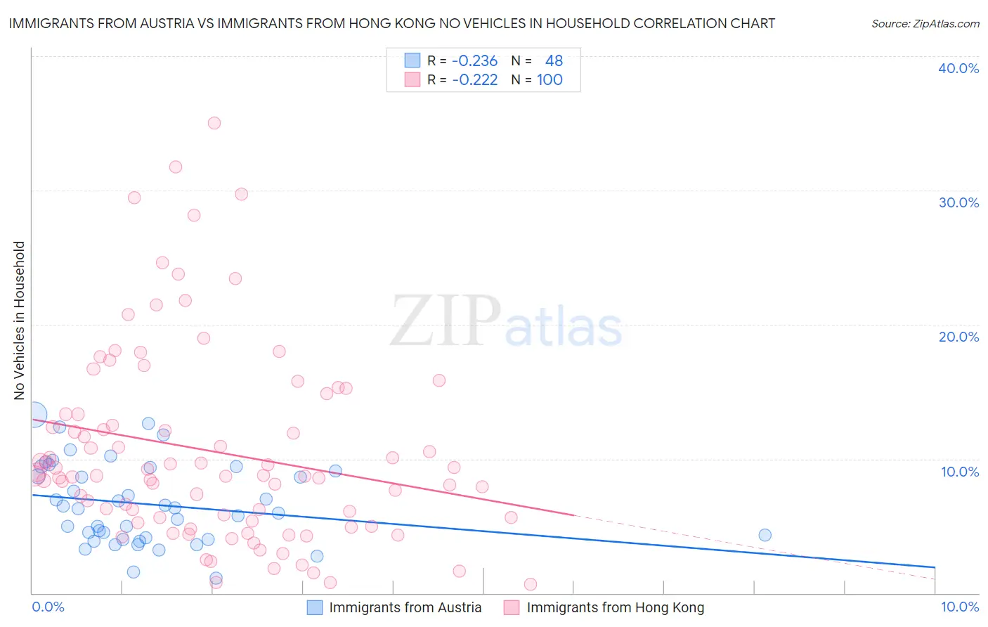 Immigrants from Austria vs Immigrants from Hong Kong No Vehicles in Household