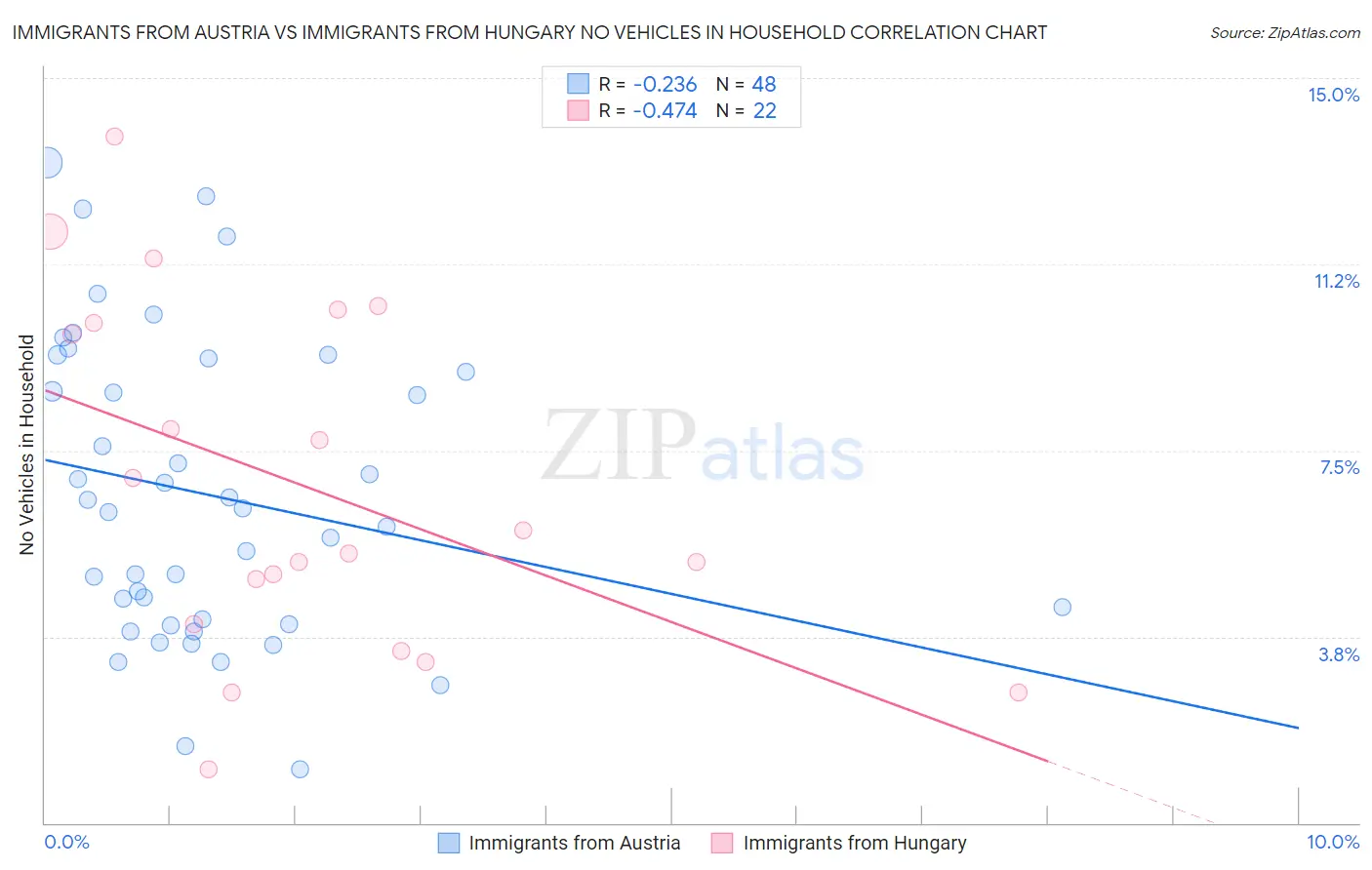 Immigrants from Austria vs Immigrants from Hungary No Vehicles in Household