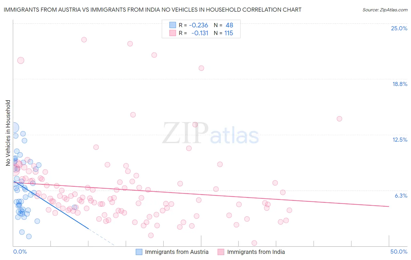 Immigrants from Austria vs Immigrants from India No Vehicles in Household