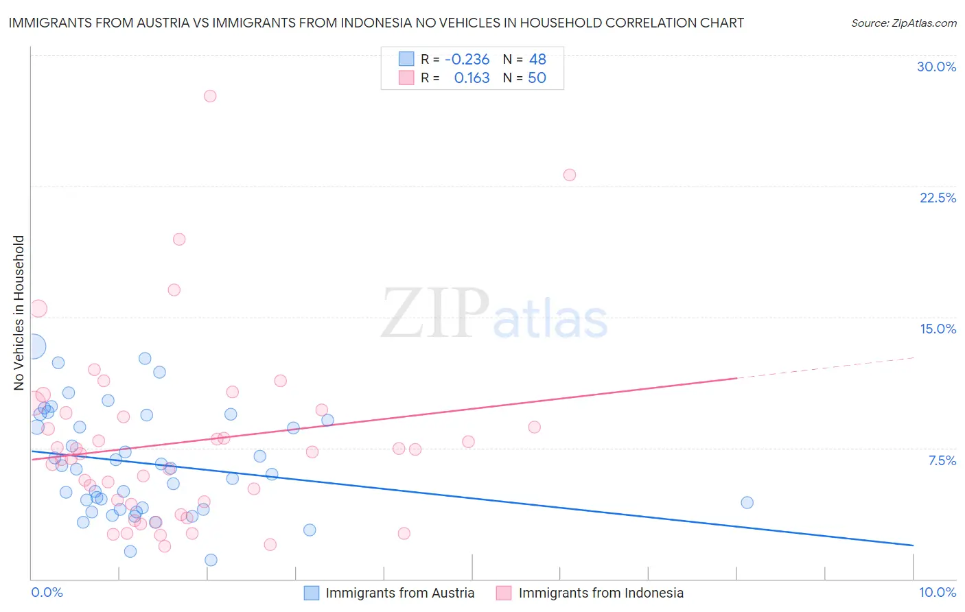Immigrants from Austria vs Immigrants from Indonesia No Vehicles in Household