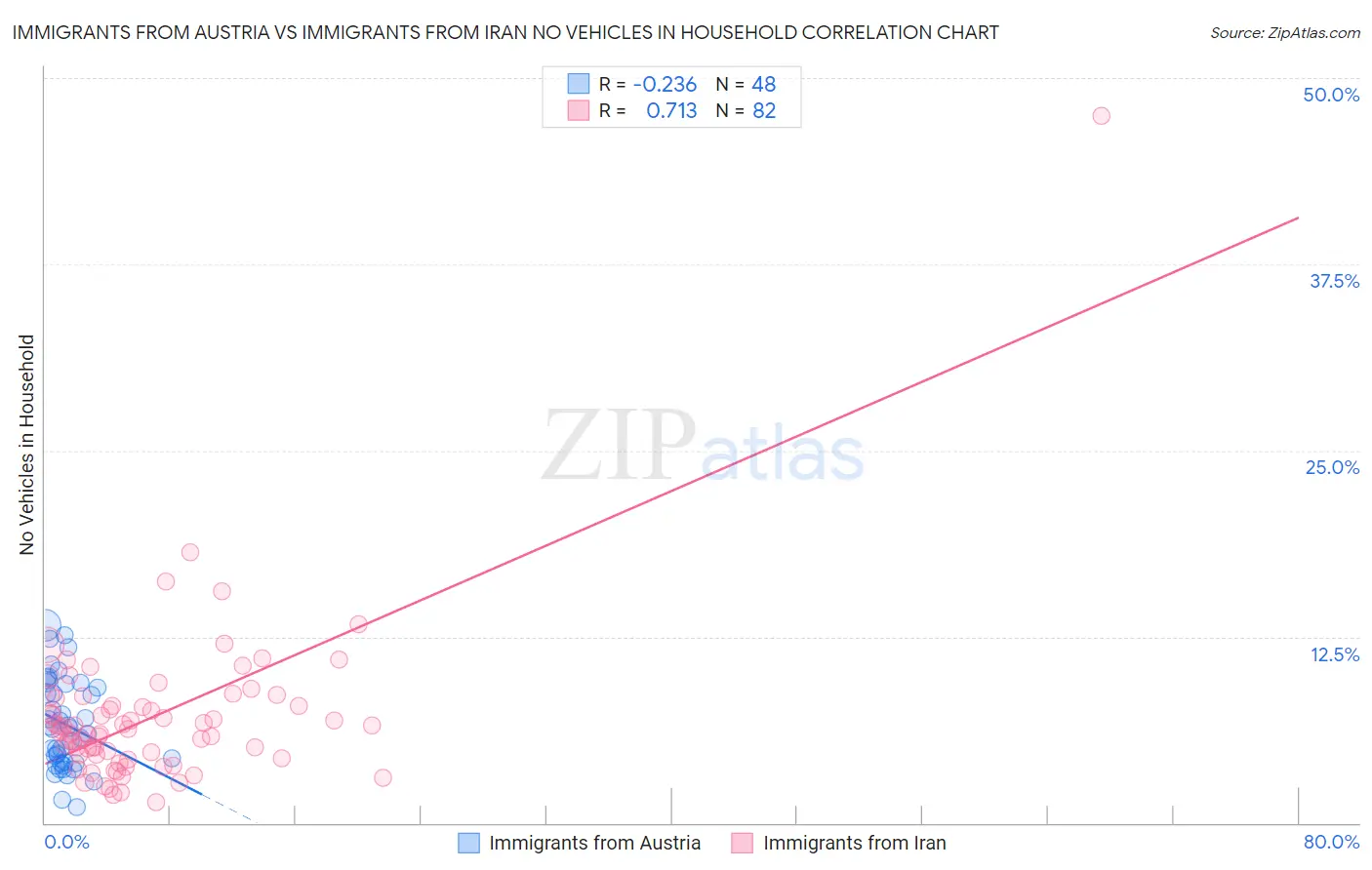 Immigrants from Austria vs Immigrants from Iran No Vehicles in Household