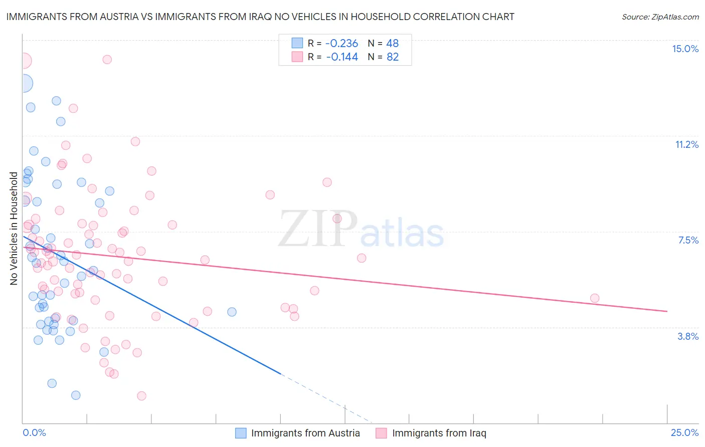 Immigrants from Austria vs Immigrants from Iraq No Vehicles in Household