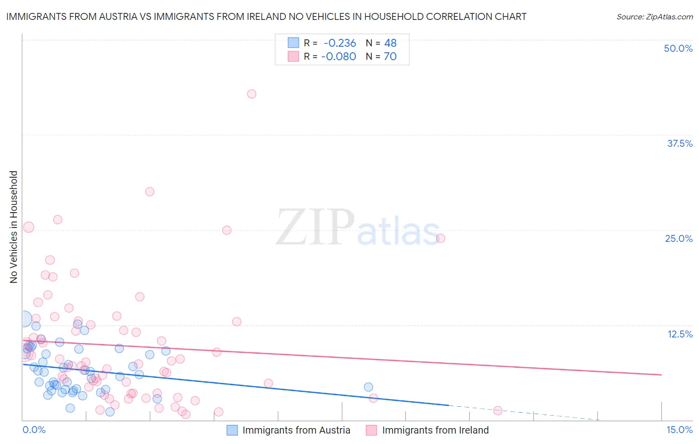 Immigrants from Austria vs Immigrants from Ireland No Vehicles in Household