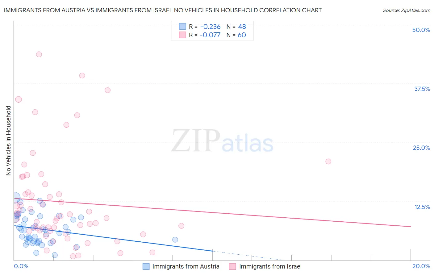 Immigrants from Austria vs Immigrants from Israel No Vehicles in Household