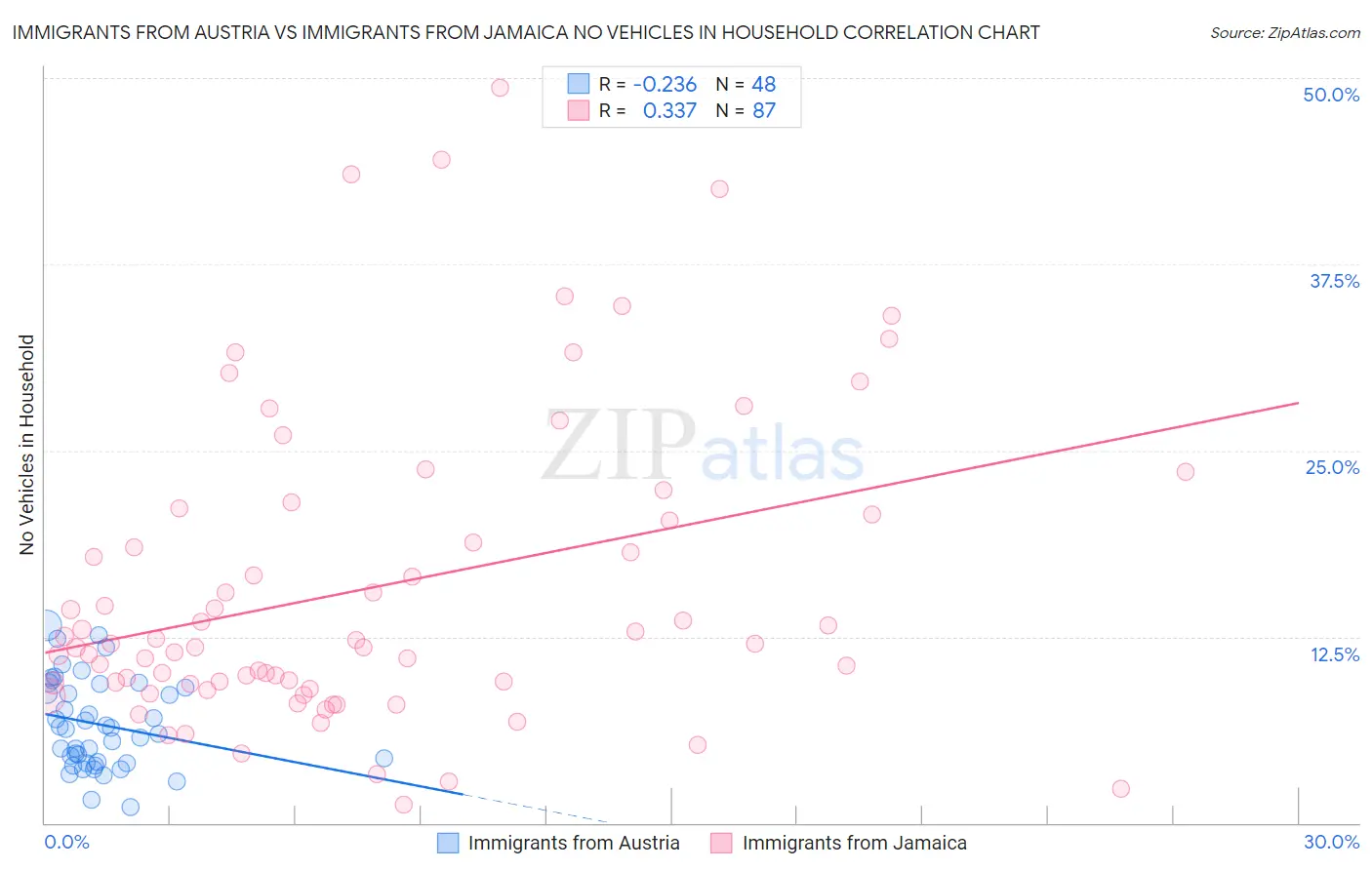 Immigrants from Austria vs Immigrants from Jamaica No Vehicles in Household