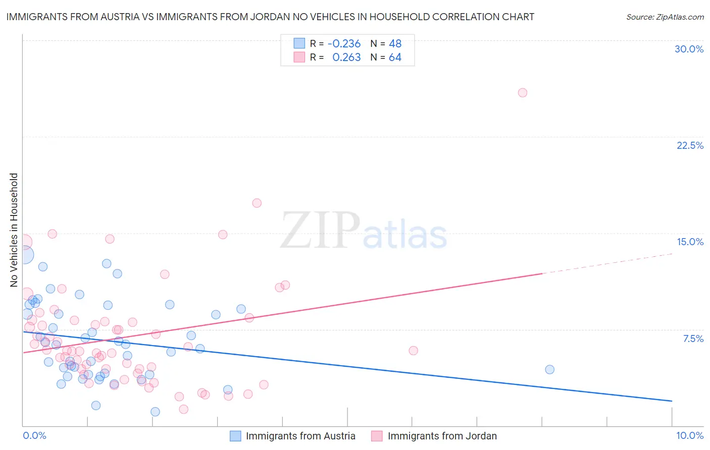 Immigrants from Austria vs Immigrants from Jordan No Vehicles in Household