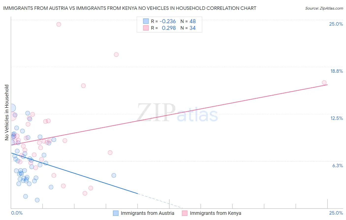 Immigrants from Austria vs Immigrants from Kenya No Vehicles in Household