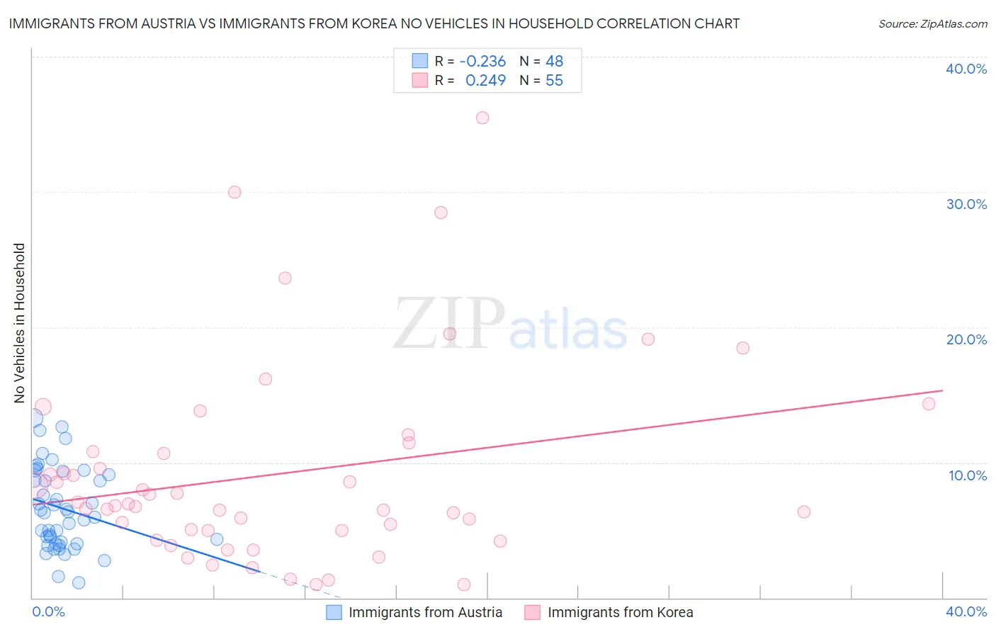 Immigrants from Austria vs Immigrants from Korea No Vehicles in Household