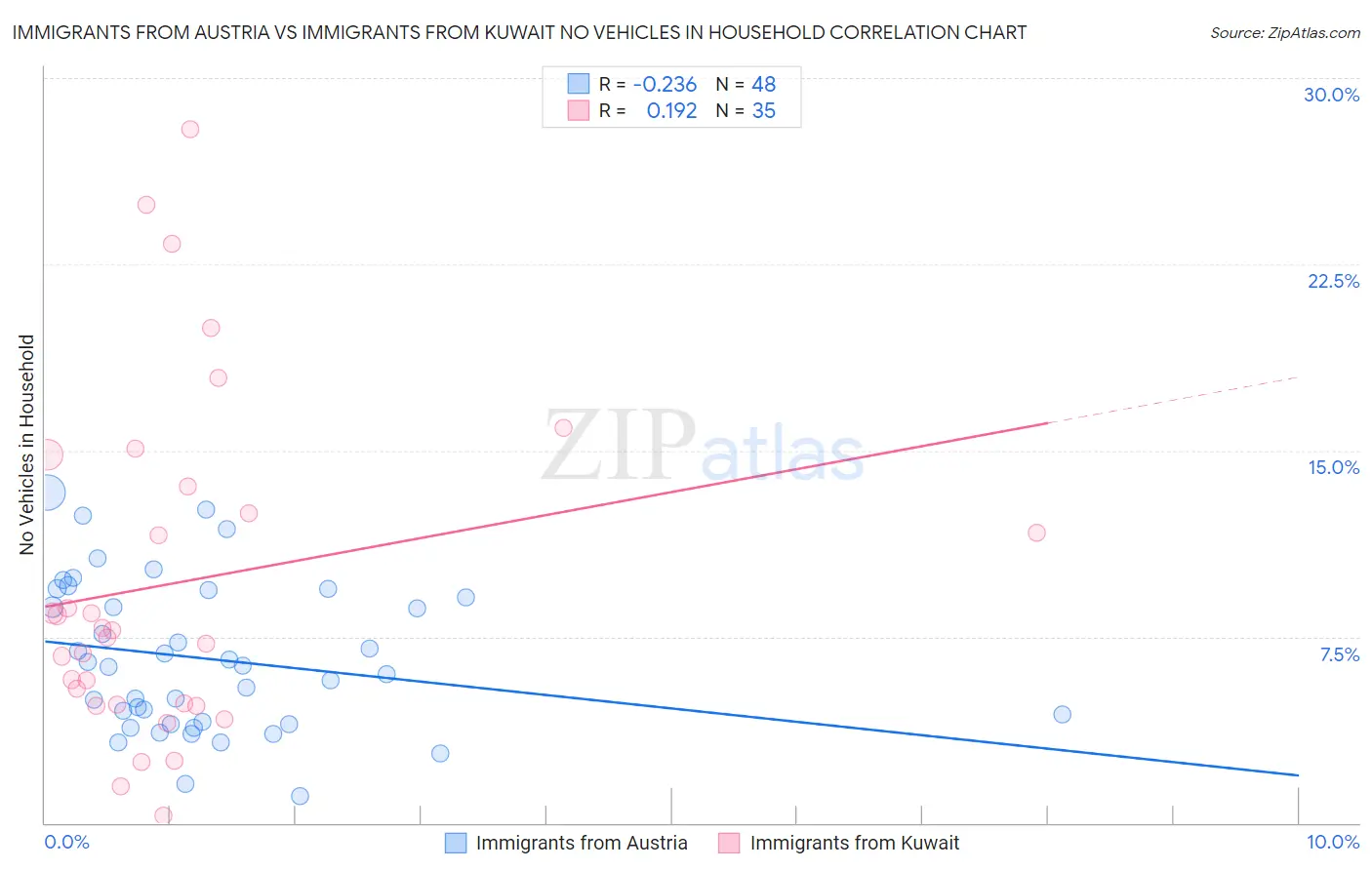 Immigrants from Austria vs Immigrants from Kuwait No Vehicles in Household
