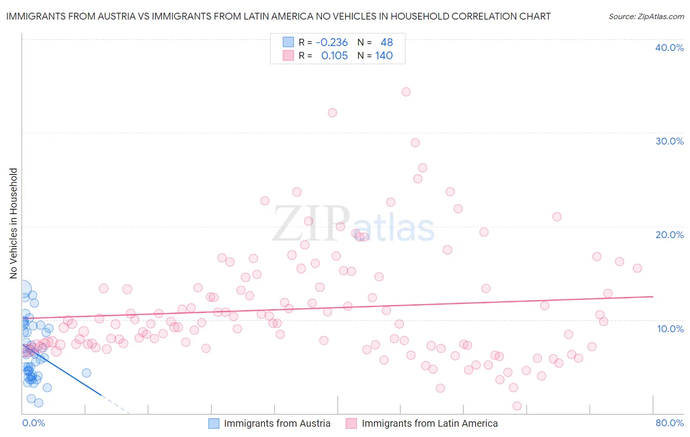 Immigrants from Austria vs Immigrants from Latin America No Vehicles in Household