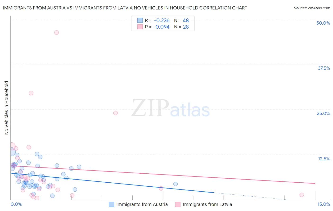 Immigrants from Austria vs Immigrants from Latvia No Vehicles in Household
