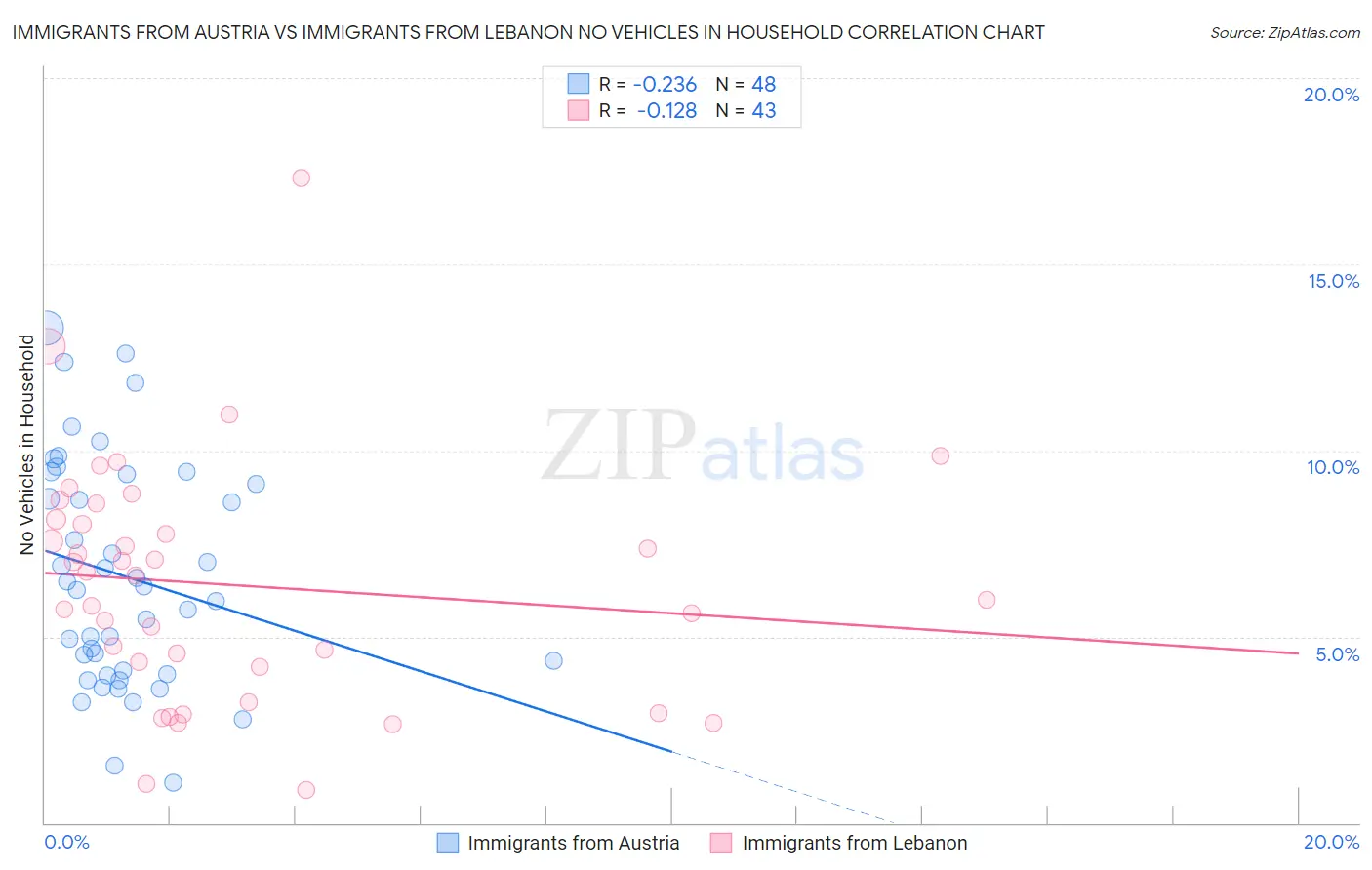 Immigrants from Austria vs Immigrants from Lebanon No Vehicles in Household