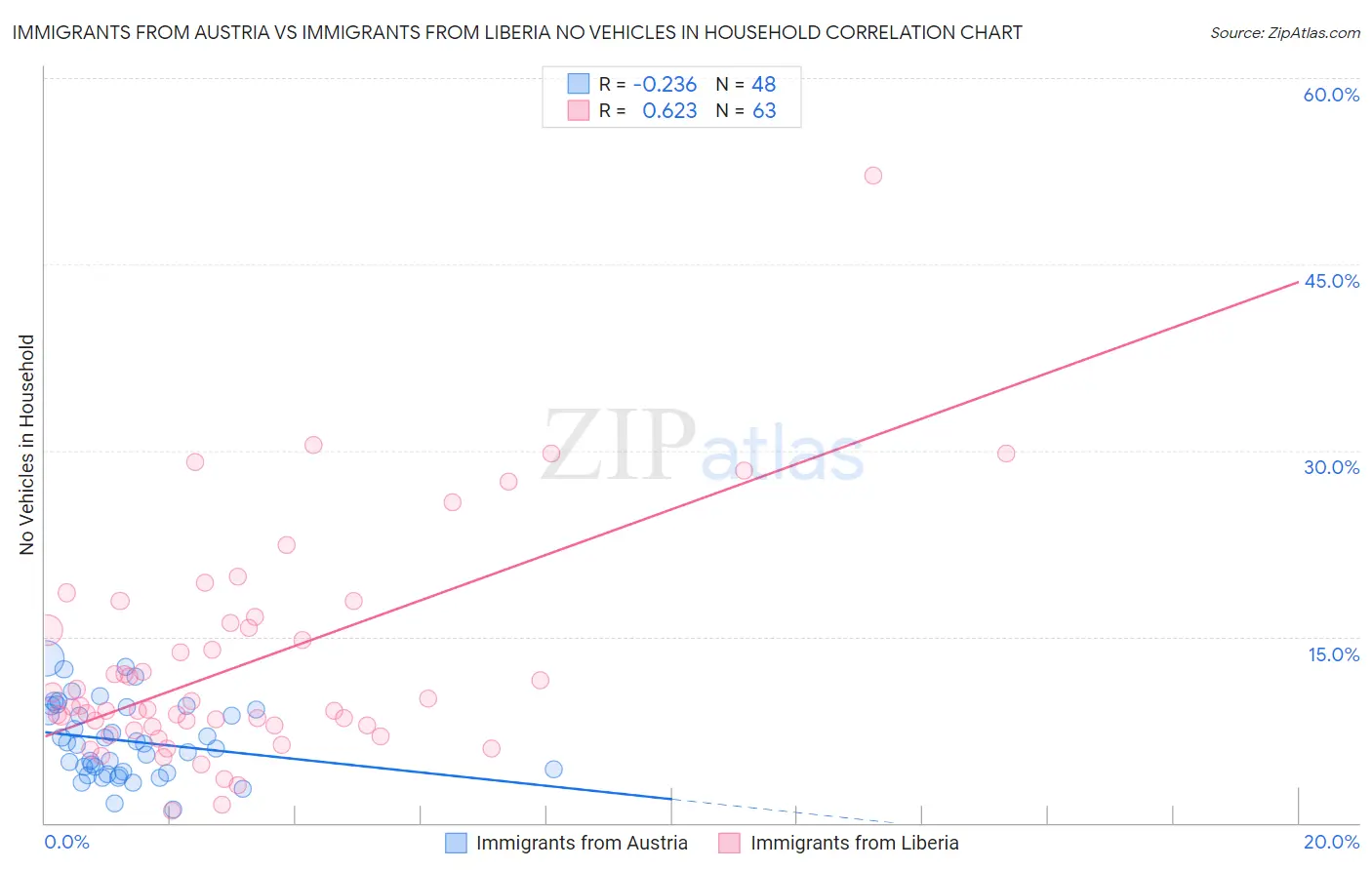 Immigrants from Austria vs Immigrants from Liberia No Vehicles in Household