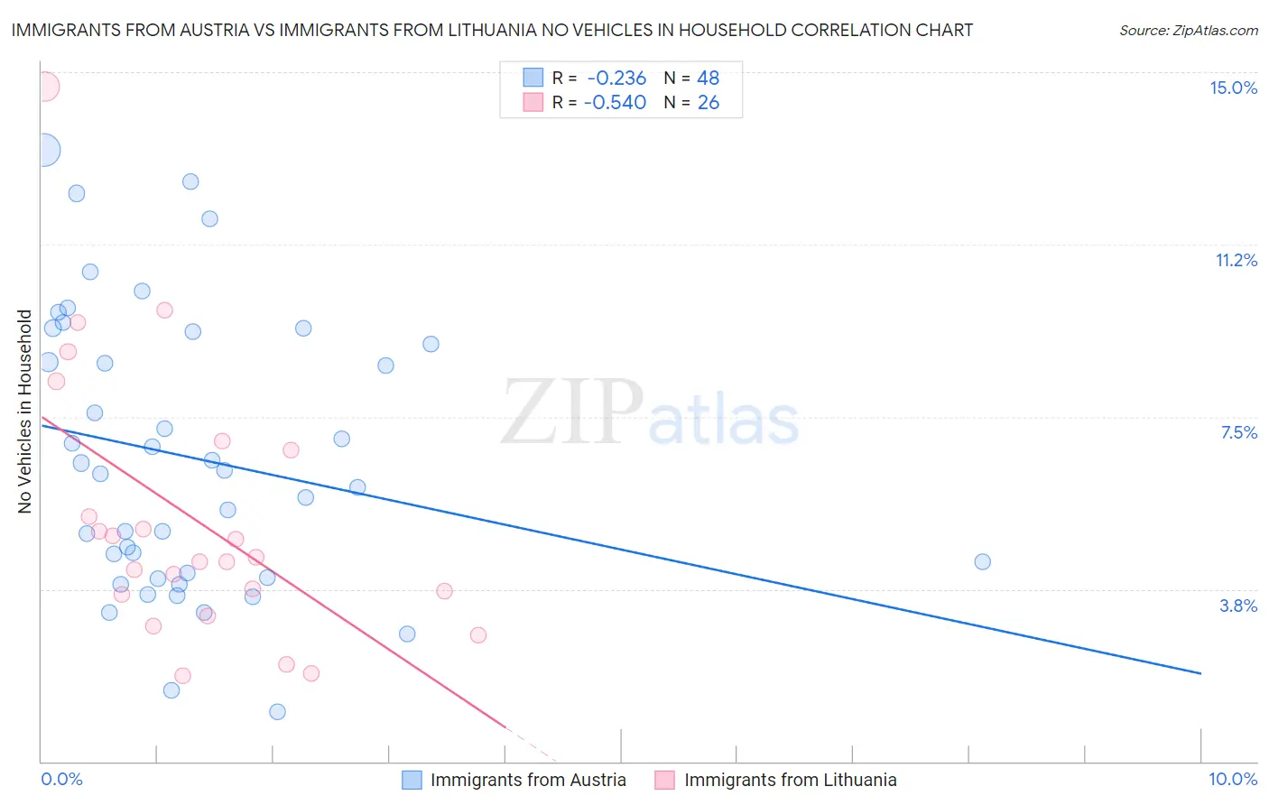 Immigrants from Austria vs Immigrants from Lithuania No Vehicles in Household