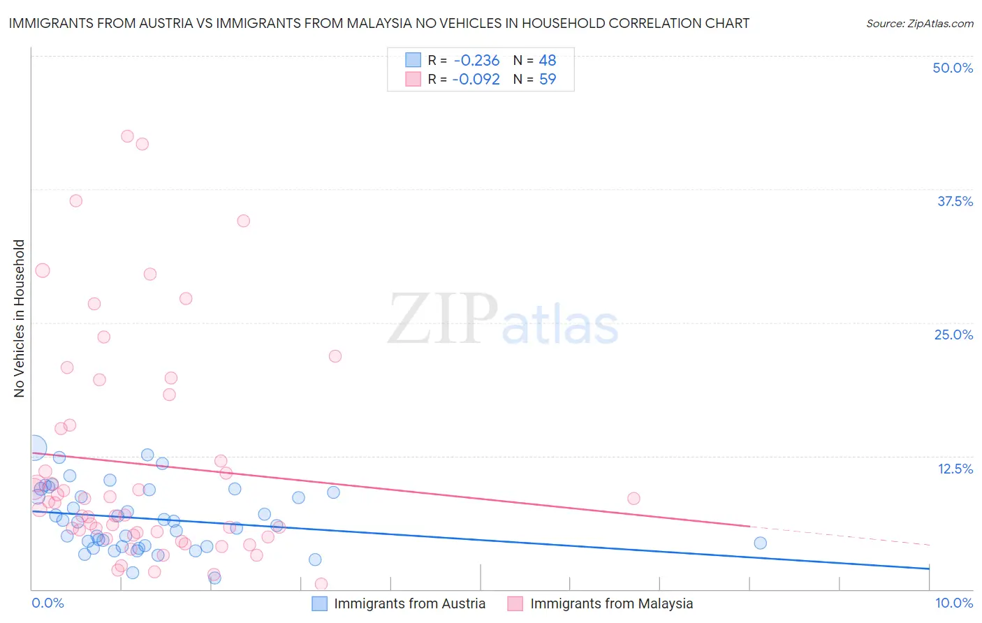 Immigrants from Austria vs Immigrants from Malaysia No Vehicles in Household