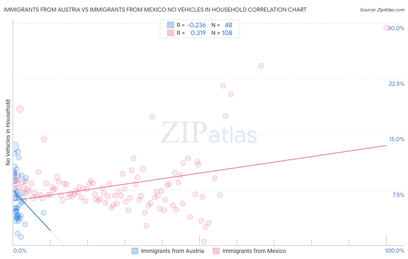 Immigrants from Austria vs Immigrants from Mexico No Vehicles in Household