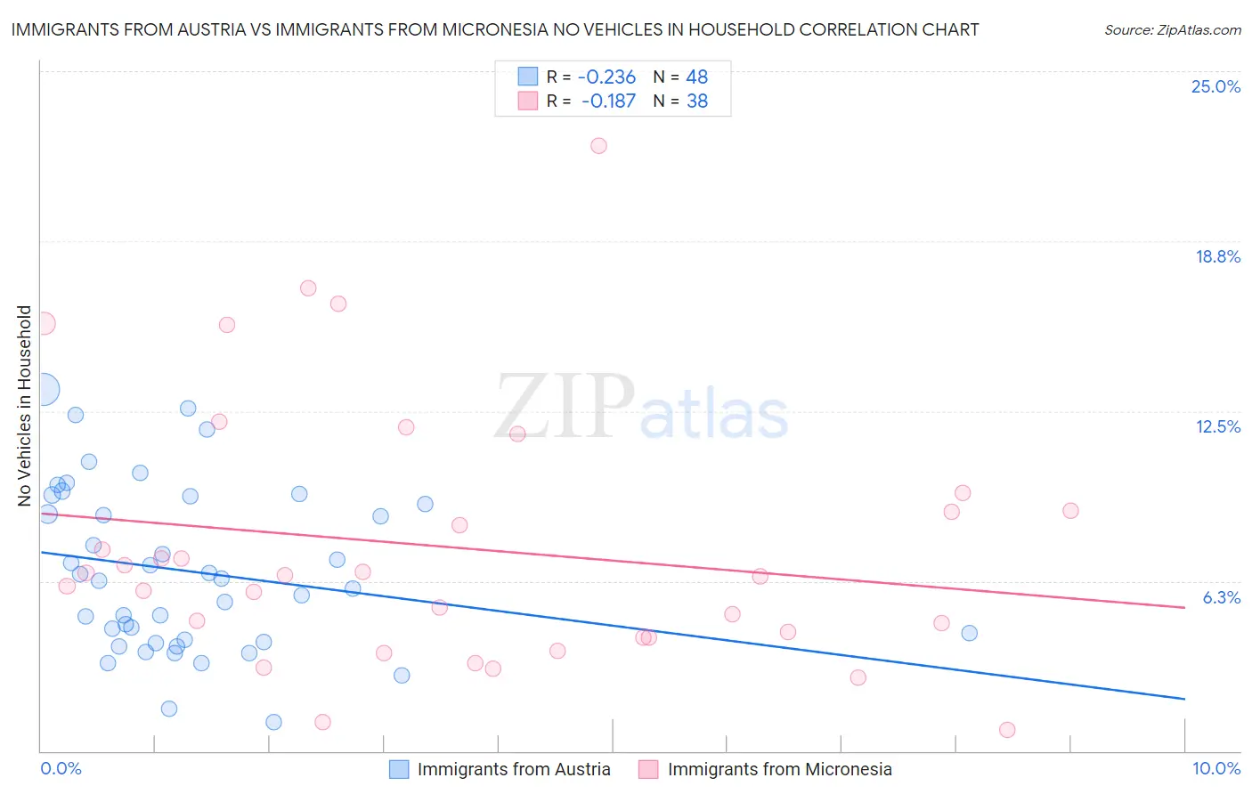 Immigrants from Austria vs Immigrants from Micronesia No Vehicles in Household