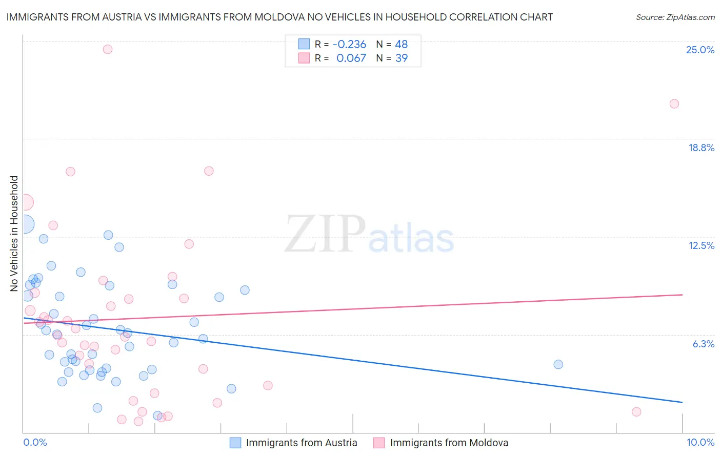 Immigrants from Austria vs Immigrants from Moldova No Vehicles in Household