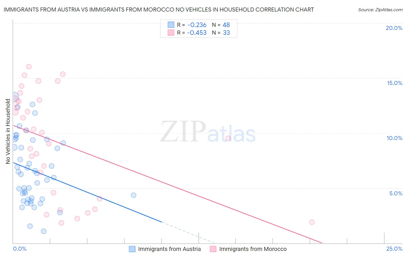 Immigrants from Austria vs Immigrants from Morocco No Vehicles in Household