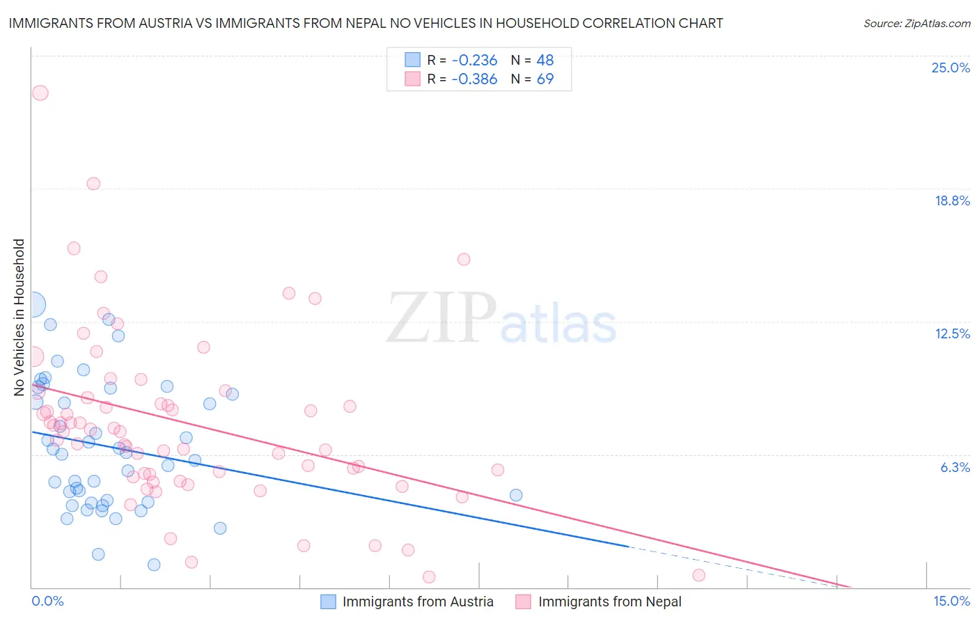 Immigrants from Austria vs Immigrants from Nepal No Vehicles in Household