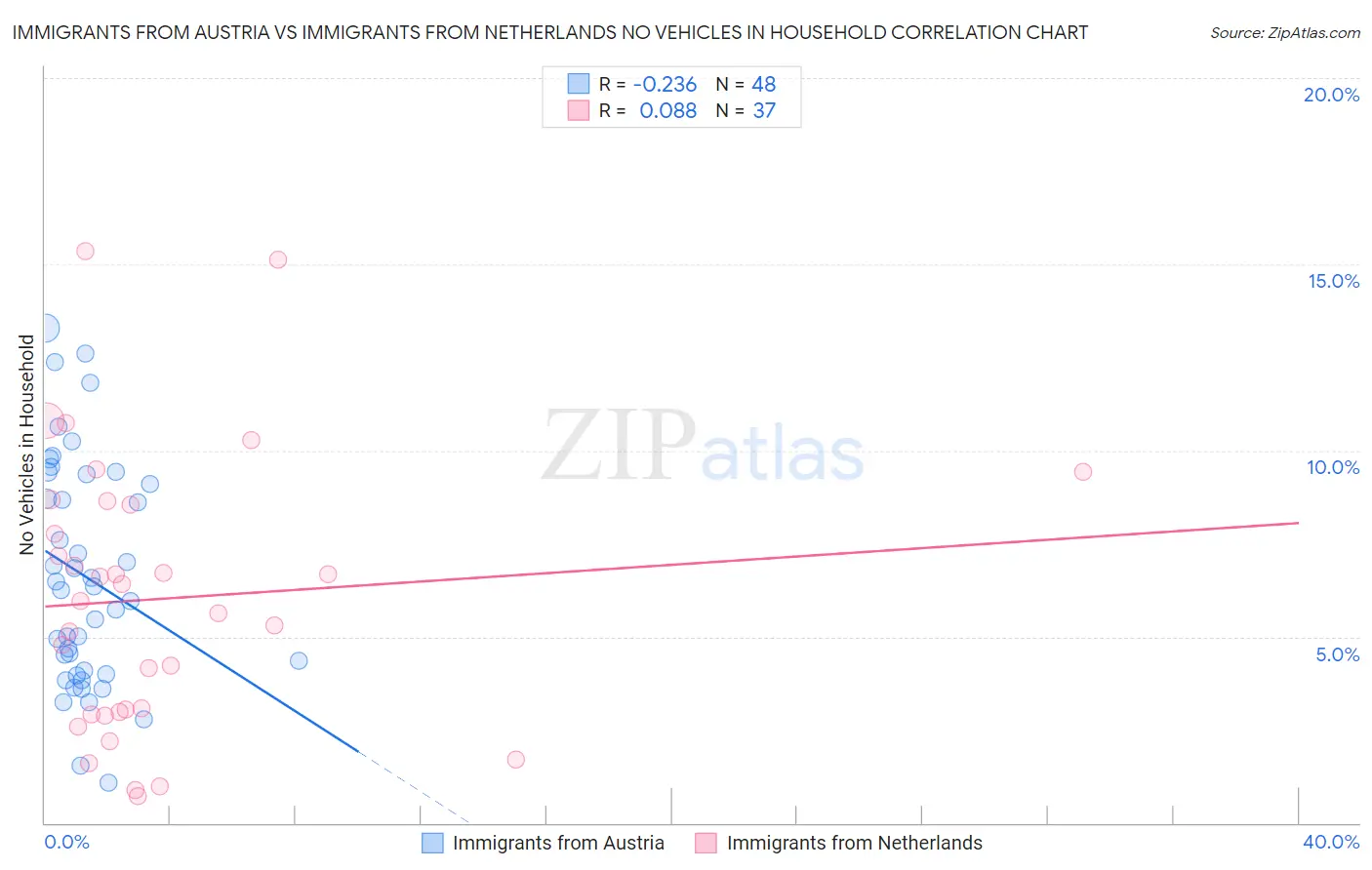 Immigrants from Austria vs Immigrants from Netherlands No Vehicles in Household