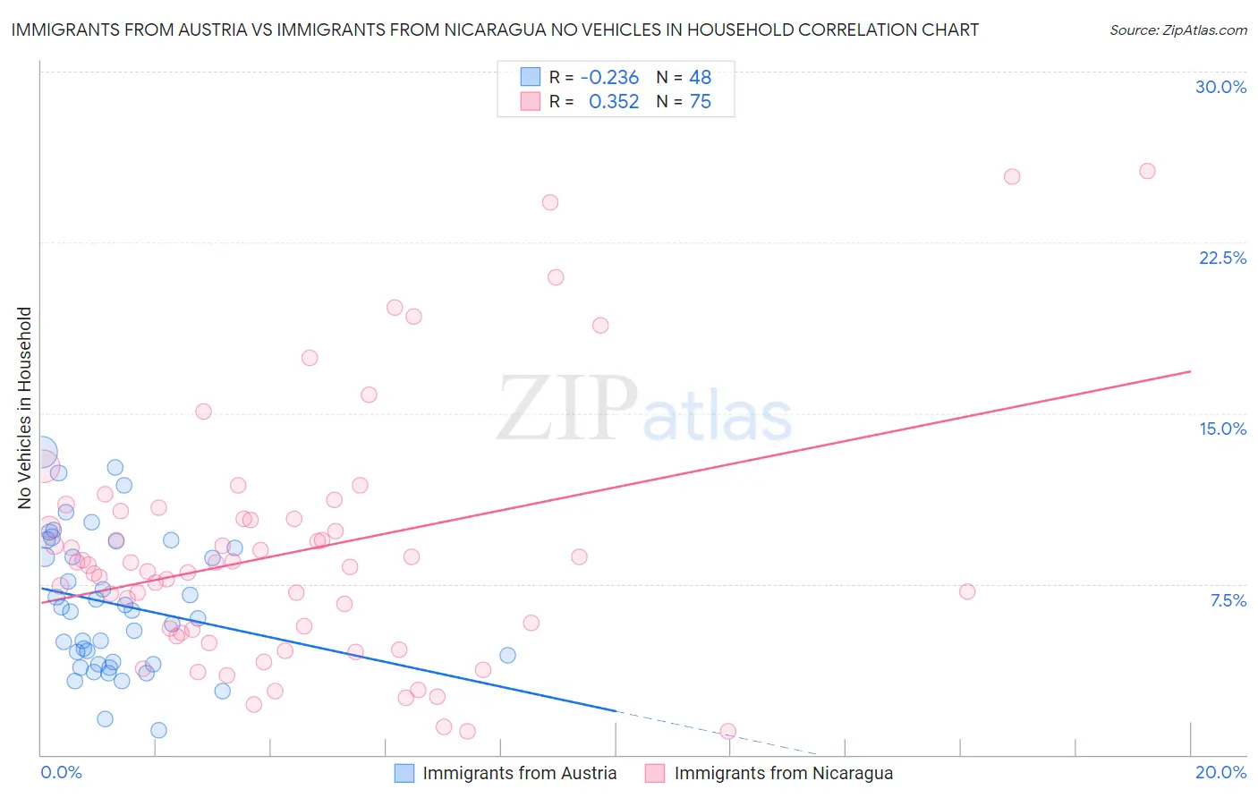 Immigrants from Austria vs Immigrants from Nicaragua No Vehicles in Household