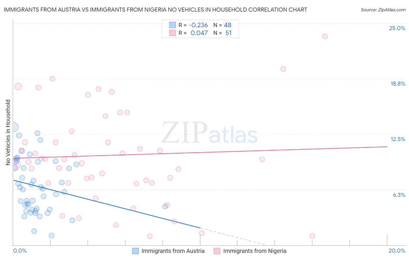 Immigrants from Austria vs Immigrants from Nigeria No Vehicles in Household