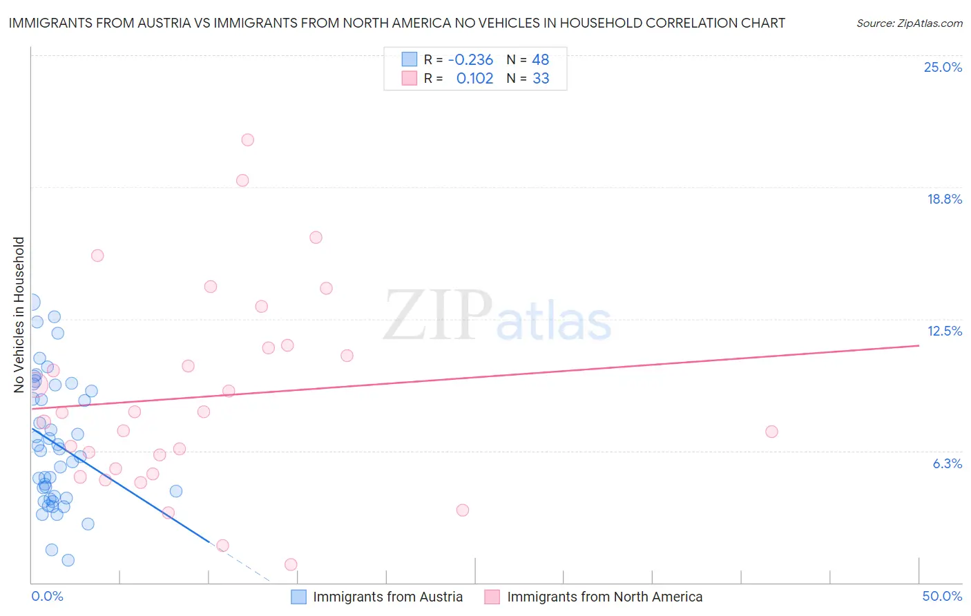 Immigrants from Austria vs Immigrants from North America No Vehicles in Household