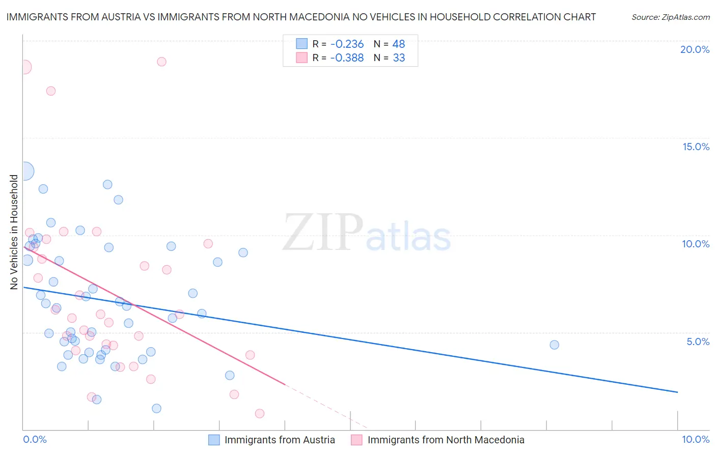 Immigrants from Austria vs Immigrants from North Macedonia No Vehicles in Household