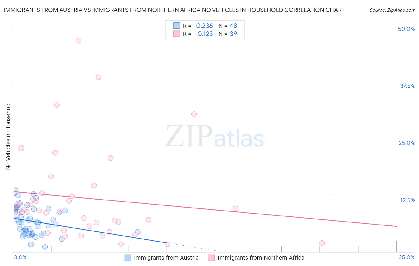 Immigrants from Austria vs Immigrants from Northern Africa No Vehicles in Household