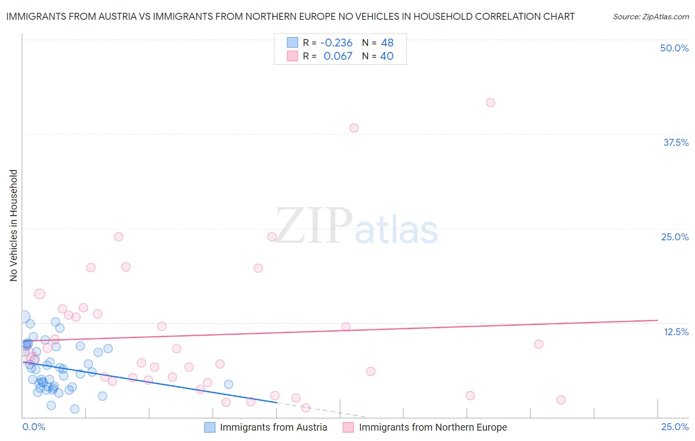 Immigrants from Austria vs Immigrants from Northern Europe No Vehicles in Household