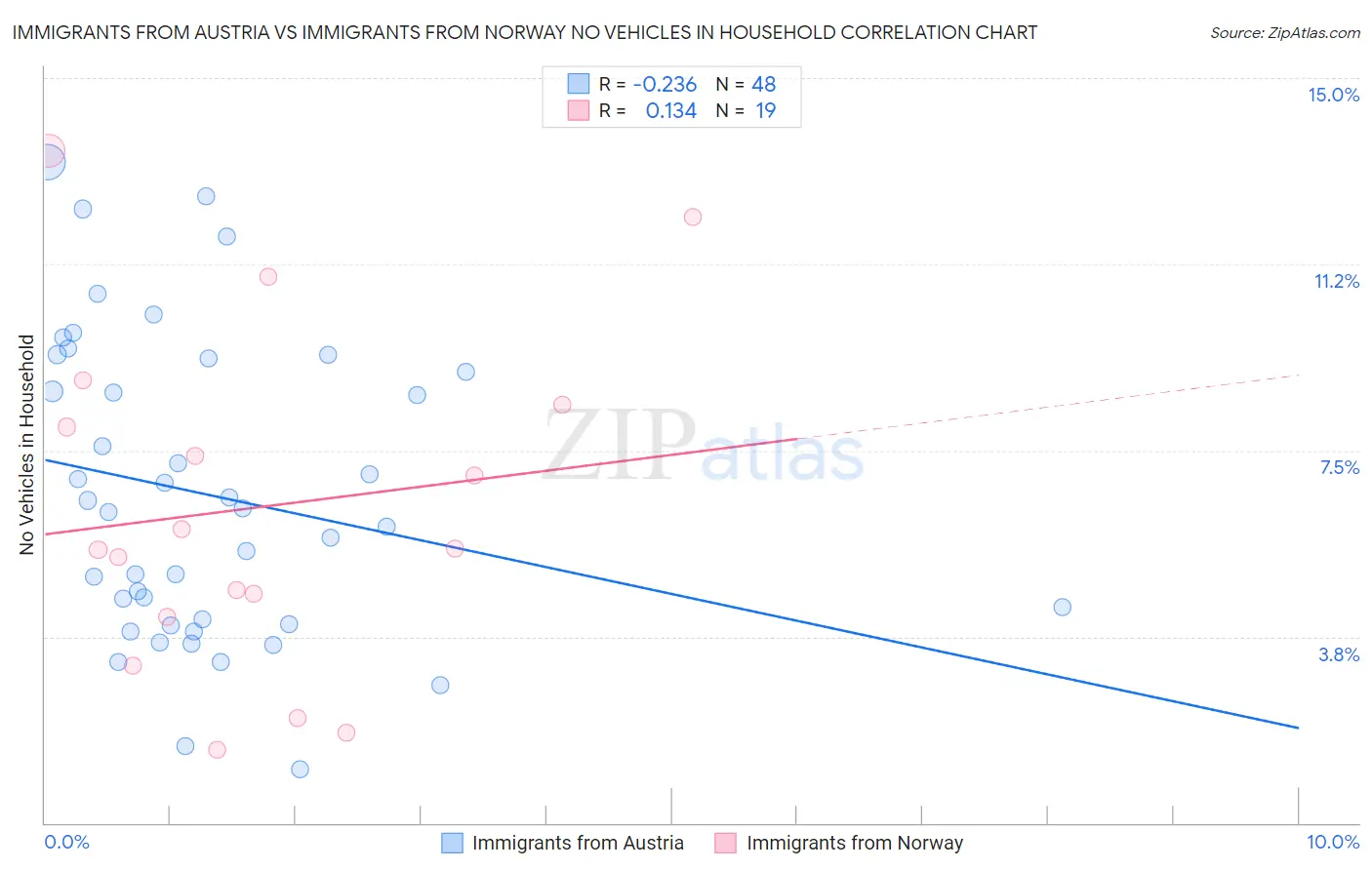 Immigrants from Austria vs Immigrants from Norway No Vehicles in Household