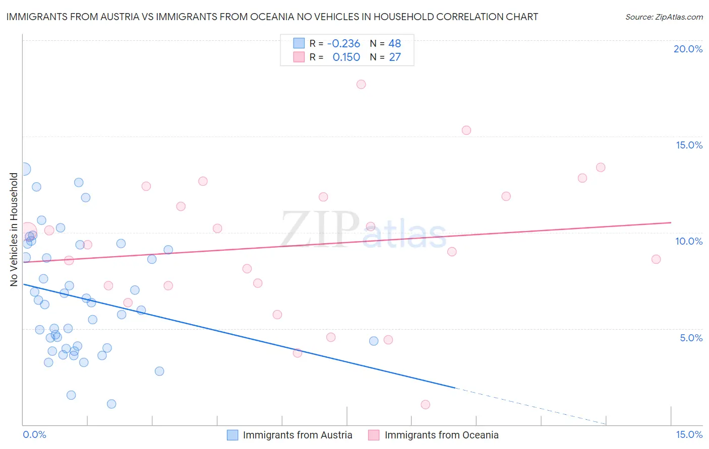 Immigrants from Austria vs Immigrants from Oceania No Vehicles in Household