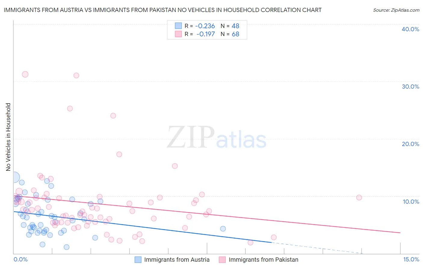Immigrants from Austria vs Immigrants from Pakistan No Vehicles in Household