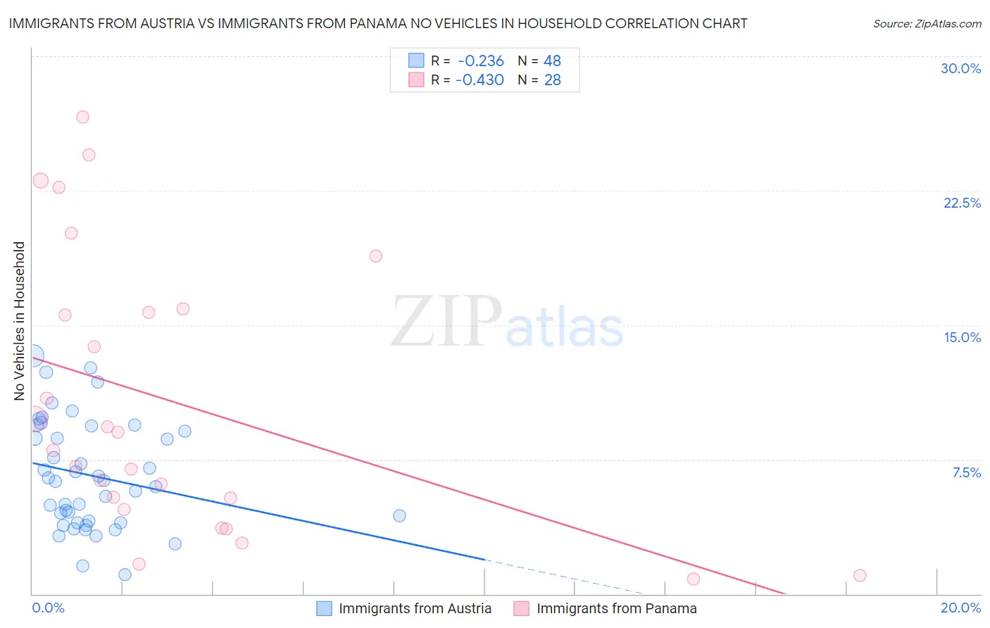 Immigrants from Austria vs Immigrants from Panama No Vehicles in Household