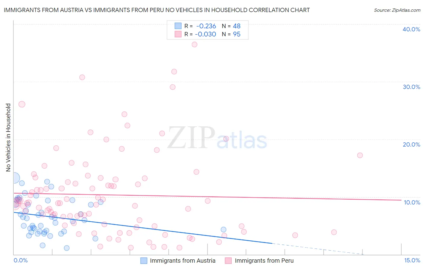 Immigrants from Austria vs Immigrants from Peru No Vehicles in Household