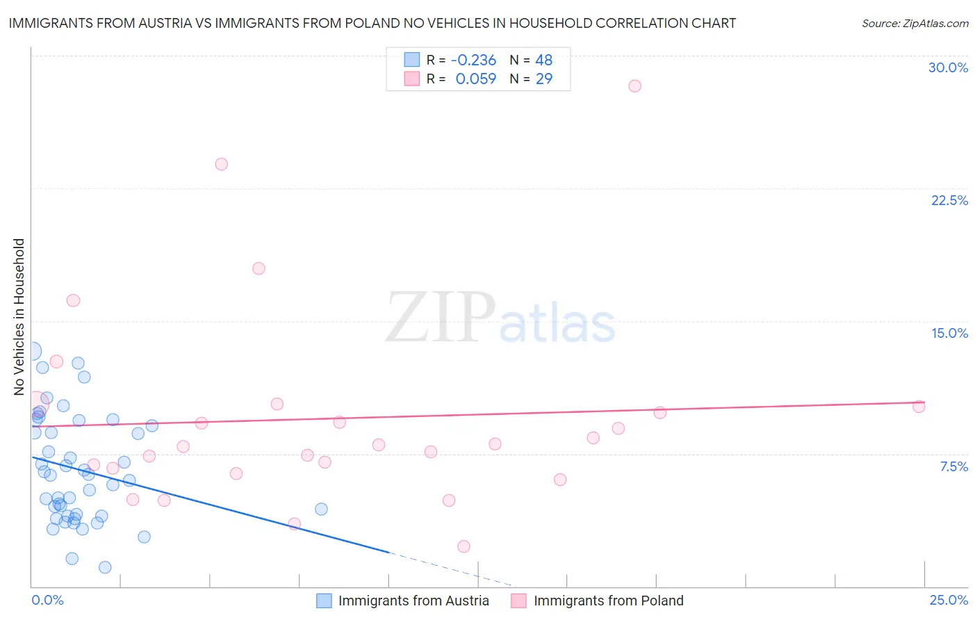 Immigrants from Austria vs Immigrants from Poland No Vehicles in Household